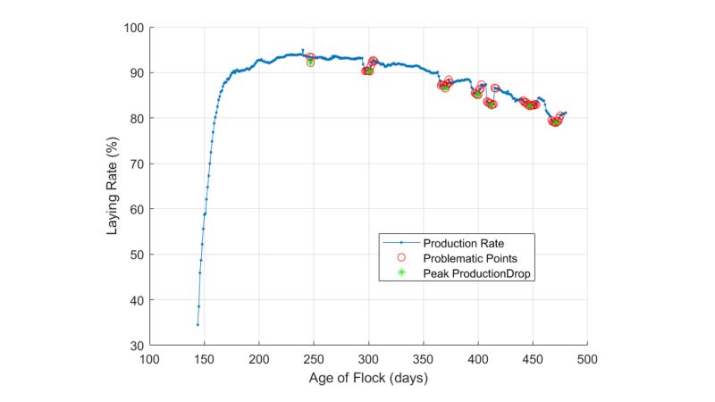 Analyzing the Risk of Short-Term Losses in Free-Range Egg Production Using Commercial Data